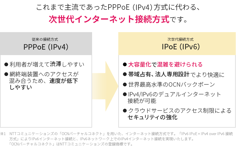 これまで主流であったPPPoE（IPv4）方式に代わる、次世代インターネット接続方式です。