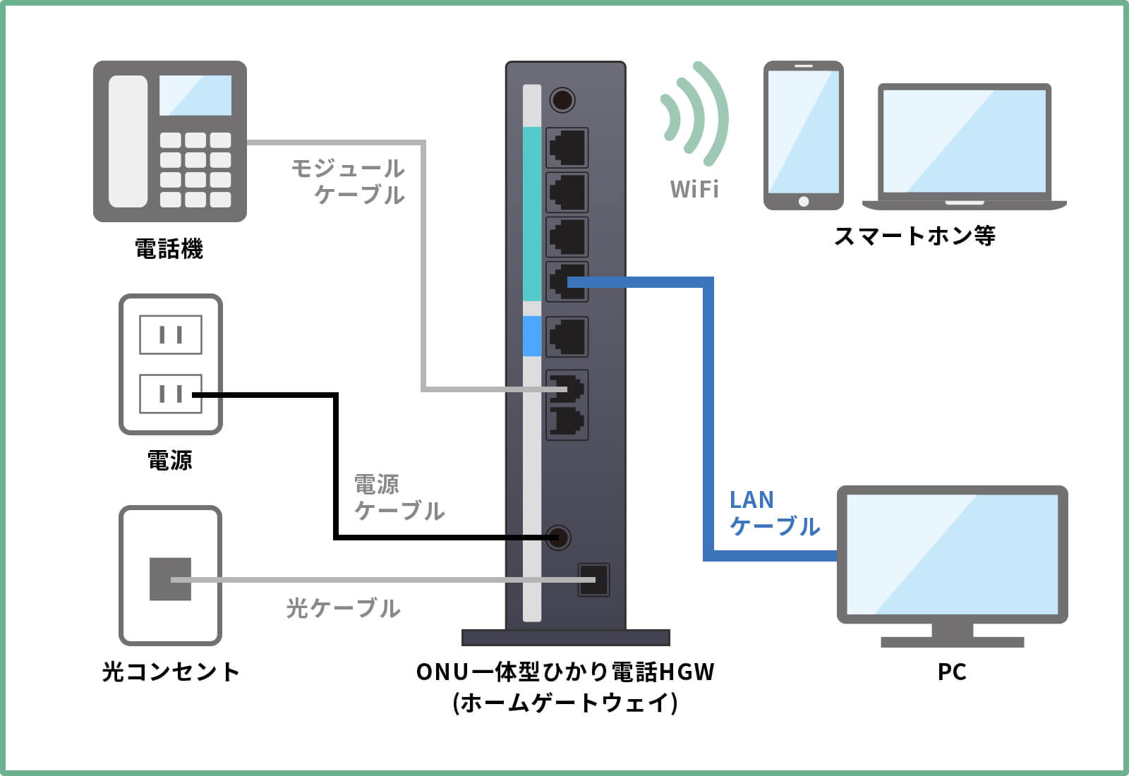 ONU一体型ひかり電話HGW（ホームゲートウェイ）に、4つのケーブル（電話機のモジュールケーブル、電源ケーブル、光コンセントの光ケーブル、パソコンのLANケーブル）と、スマートホンやモバイルへWi-Fiで繋がっている図