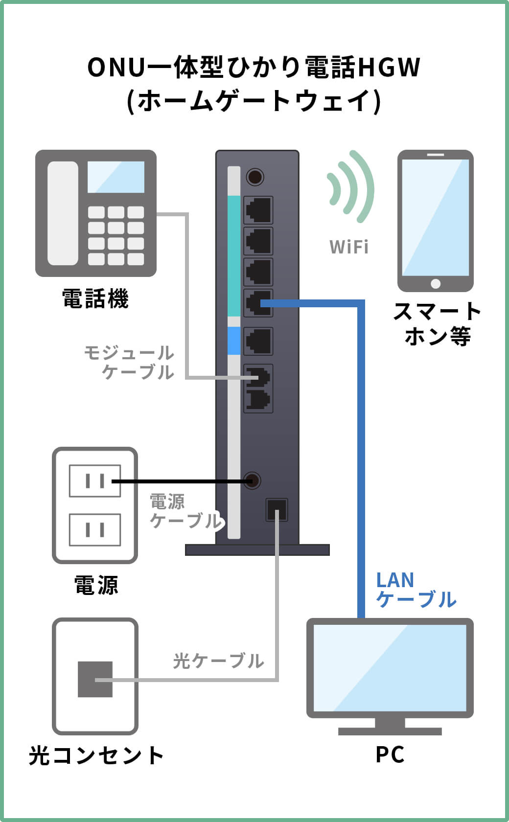 ONU一体型ひかり電話HGW（ホームゲートウェイ）に、4つのケーブル（電話機のモジュールケーブル、電源ケーブル、光コンセントの光ケーブル、パソコンのLANケーブル）と、スマートホンやモバイルへWi-Fiで繋がっている図