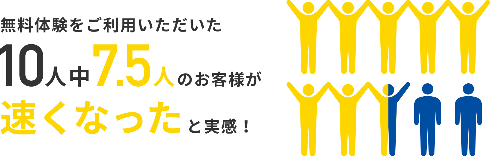 無料体験をご利用いただいた10人中7.5人のお客様が早くなったと実感!