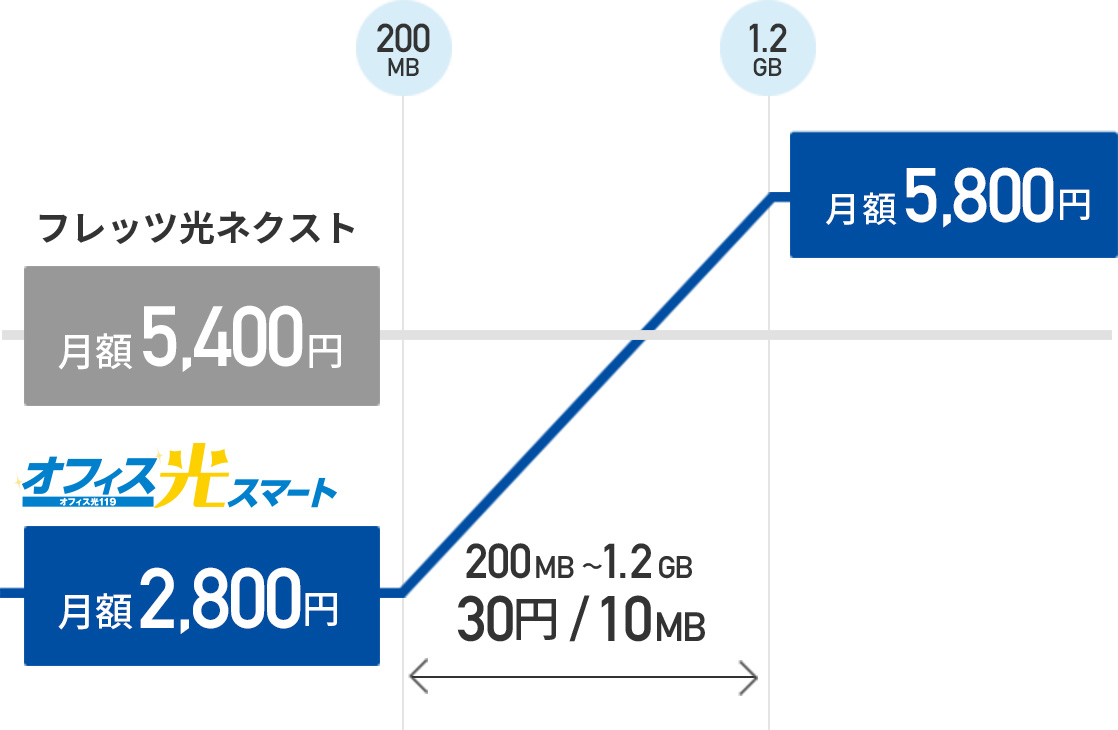オフィス光スマートは月額2,800円、200MB〜1.2GBまでは30円/10MB、1.2GB以上は月額5,800円