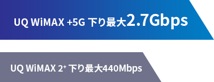 UQ WiMAX +5G 下り最大2.7Gbps。UQ WiMAX 2+ 下り最大440Mbps。