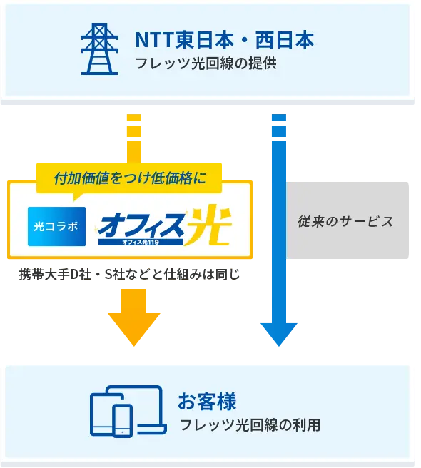 法人におすすめ光回線 | オフィス光119 | 安いネット回線